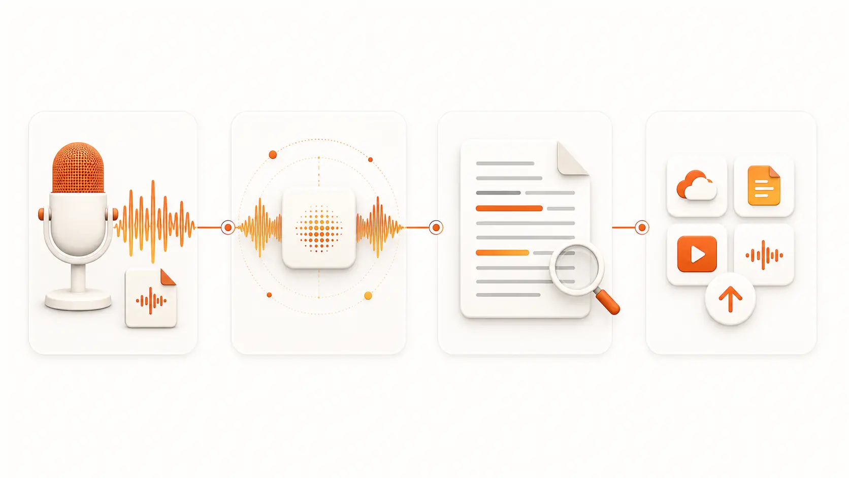 Speech-to-Text-Workflow von Audio- und Videoeingabe bis zum exportierten Transkript